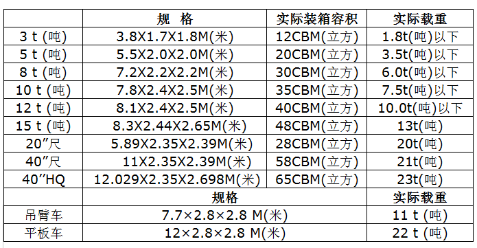 中港噸車標準規(guī)格尺寸參數(shù)對照表 中港噸車型尺寸大全 中港噸車規(guī)格對照表