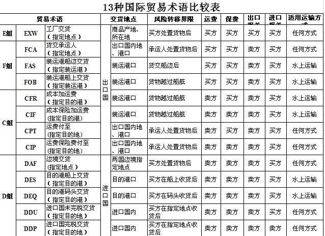 13種國際貿易術語 運輸條款詳細解釋 13種國際貿易術語 運輸條款詳細解釋
