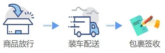 跨境電商零售進口商品通關(guān)流程和所需文件資料及注意事項