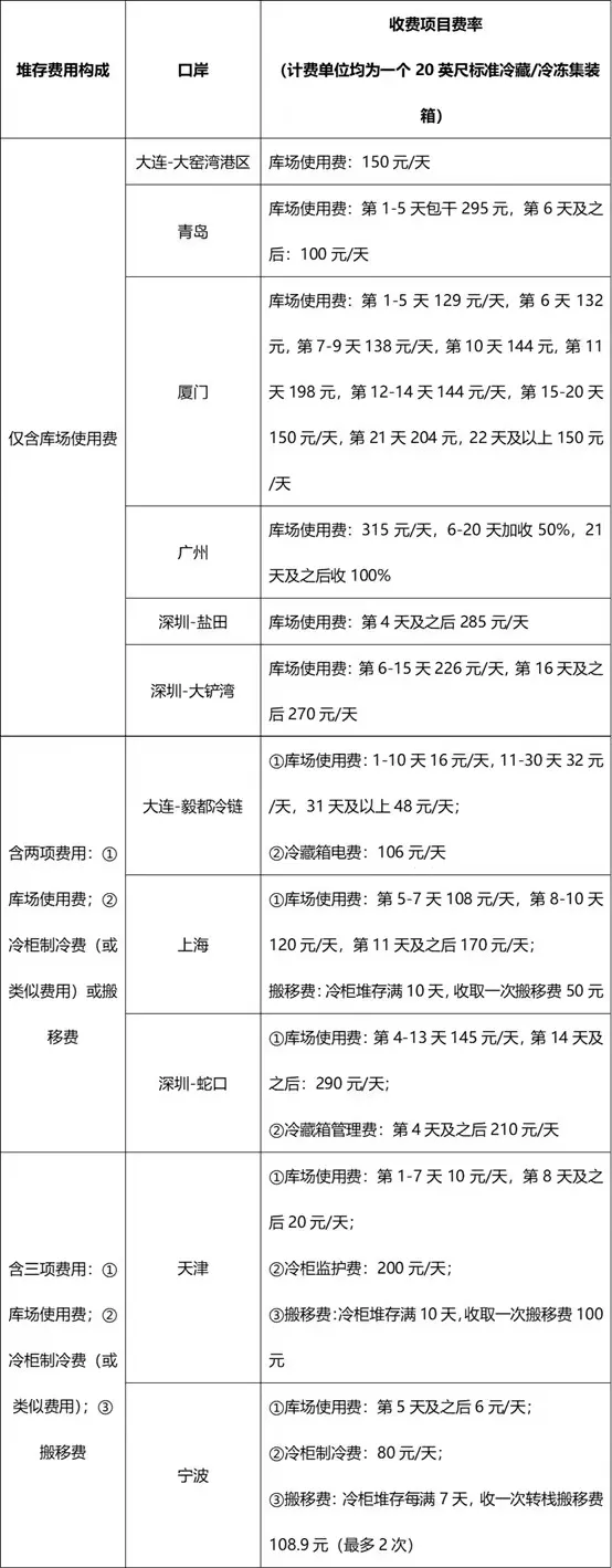 進(jìn)口冷鏈集裝箱貨物走哪個(gè)港口最省堆存費(fèi)? 進(jìn)口冷鏈集裝箱貨物走哪個(gè)港口最省堆存費(fèi)?