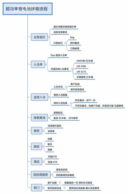 危險品海運(yùn)合規(guī)安全快捷出口