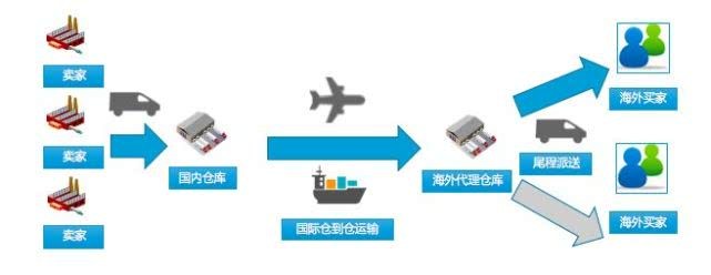 海外倉(cāng)一件代發(fā)操作流程 海外倉(cāng)一件代發(fā)操作流程