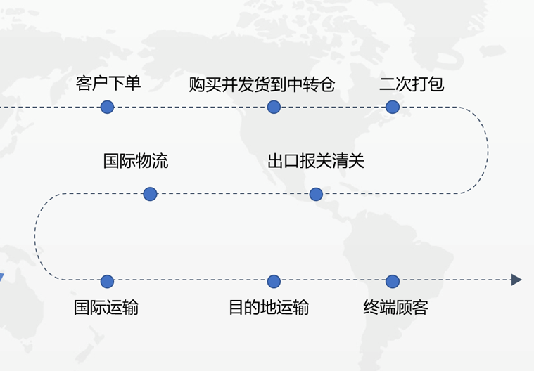 帶你了解亞馬遜必備知識(shí)：亞馬遜FBA、FBM是什么? 二者有什么區(qū)別？各自的優(yōu)勢(shì)是什么？