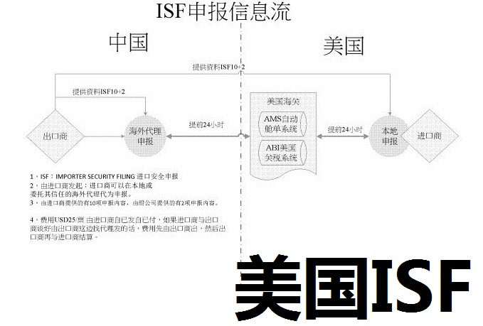 申報(bào)出口到美國(guó)的貨物ISF信息由誰(shuí)申報(bào)？