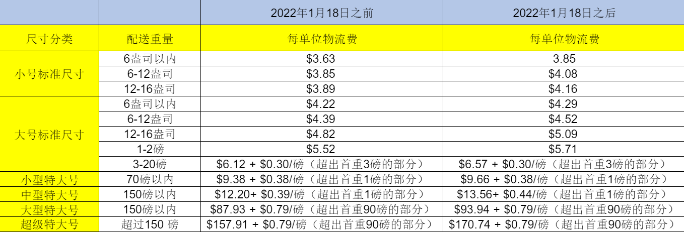 亞馬遜FBA海運到美國費用有哪些 亞馬遜FBA海運到美國費用有哪些
