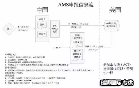 	AMS是什么？ISF是什么？它們有什么區(qū)