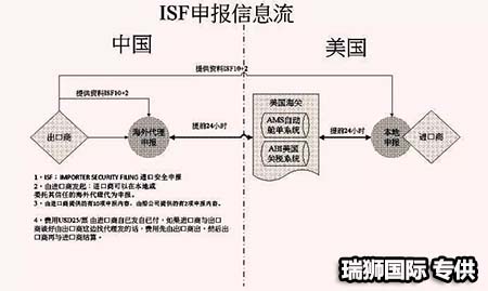 	AMS是什么？ISF是什么？它們有什么區(qū)