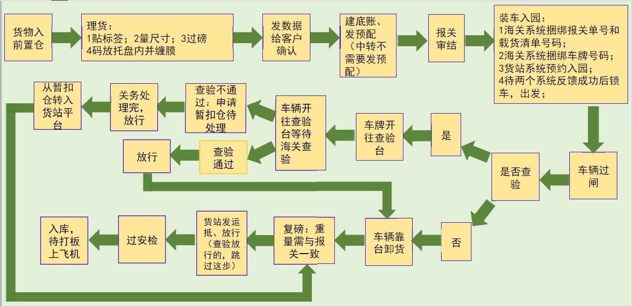 出口建筑板材需要的手續(xù)和材料？ 
