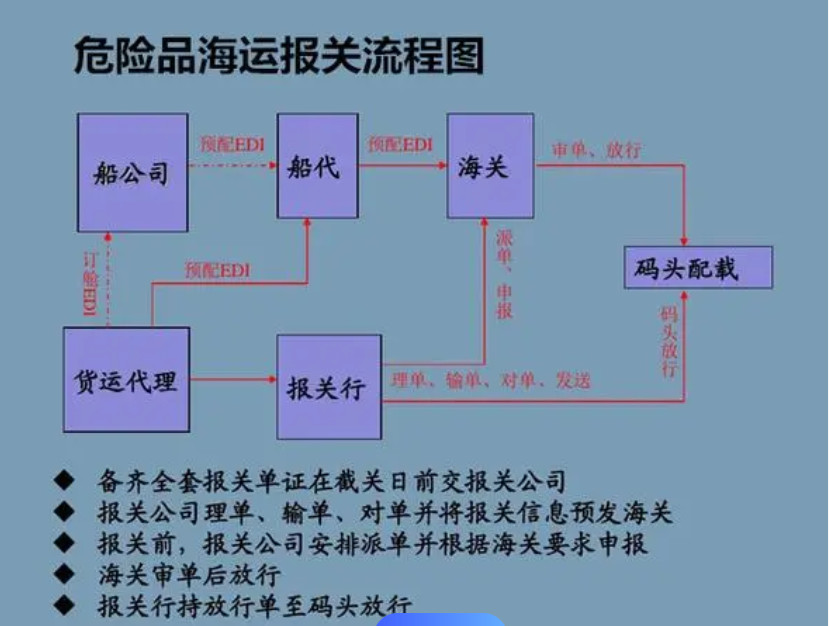 道路運輸危險品所需的強制性細節(jié)是什么？
