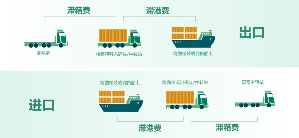 滯港費(fèi)和碼頭堆存費(fèi)有什么區(qū)別？如何有效避免？