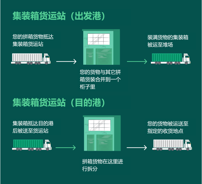 國際物流 國際貨運(yùn)代理 貨運(yùn)代理公司 航空國際貨運(yùn) ?？章?lián)運(yùn) 多式聯(lián)運(yùn)