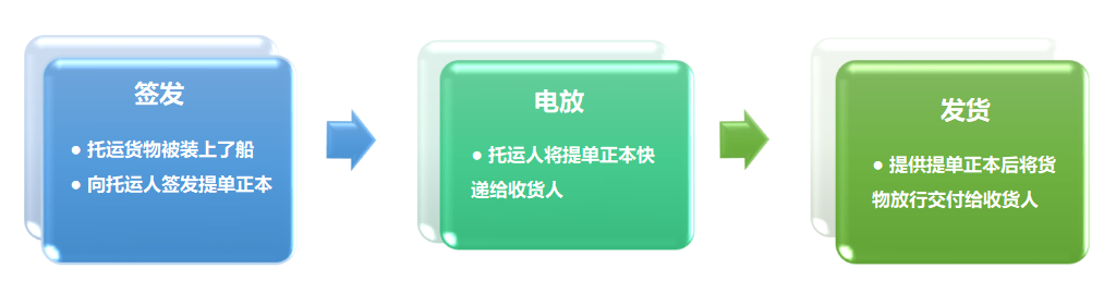 提單號(hào)查詢、海運(yùn)提單、電放提單、記名提單、空運(yùn)提單、倒簽提單指示提單、正本提單、清潔提單、提單背書、提單查詢、提單電放、海運(yùn)提單樣本、提單樣本、提單號(hào)、海運(yùn)提單查詢、背書提單
