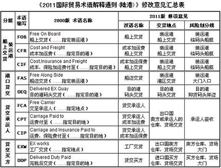 航運公司與國際貿(mào)易術(shù)語之間有關(guān)聯(lián)嗎？