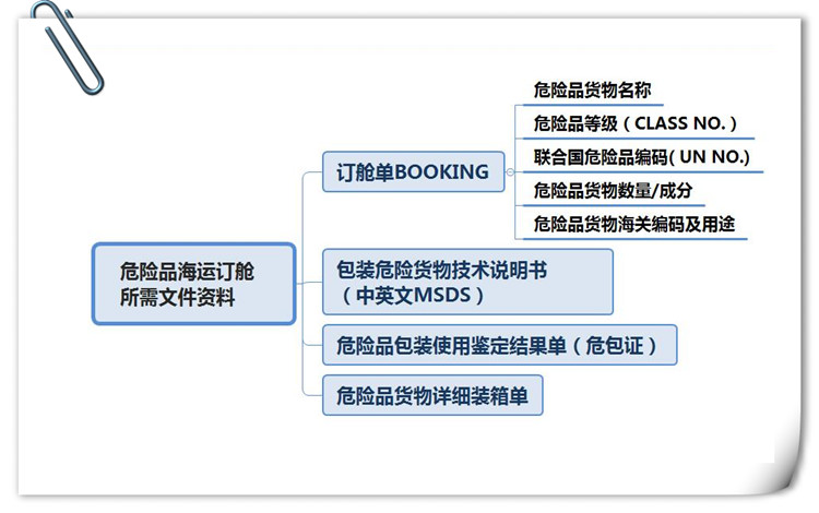 危險品貨貨運代理 ?；穱H物流公司  敏感品進出口報關公司 化工品國際貨運代理有限公司
