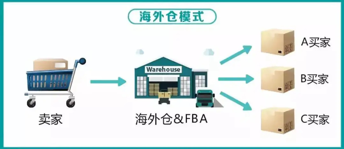 美國(guó)海外倉(cāng)有哪些價(jià)格如何？FBA海外倉(cāng)、美國(guó)亞馬遜海外倉(cāng)、深圳巴西海外倉(cāng)庫(kù)、海外倉(cāng)是啥意思、海外倉(cāng)一件代發(fā)平臺(tái)、海外倉(cāng)怎么收費(fèi)標(biāo)準(zhǔn)、海外倉(cāng)是如何運(yùn)作的、海外倉(cāng)操作流程、海外倉(cāng)系統(tǒng)、海外倉(cāng)的作用、海外倉(cāng)分銷平臺(tái)有哪些、海外倉(cāng)和fba倉(cāng)的區(qū)別、海外倉(cāng)發(fā)貨需要干線運(yùn)輸嗎、海外倉(cāng)是啥意思、美國(guó)海外倉(cāng)一件代發(fā)平臺(tái)、美國(guó)海外倉(cāng)怎么收費(fèi)標(biāo)準(zhǔn)、美國(guó)海外倉(cāng)是什么意思、馬來西亞海外倉(cāng)、海外倉(cāng)分銷、做海外倉(cāng)要多少成本、中國(guó)哪些企業(yè)有海外倉(cāng)、跨境海外倉(cāng)有哪些、谷倉(cāng)海外倉(cāng)、海外倉(cāng)的優(yōu)勢(shì)