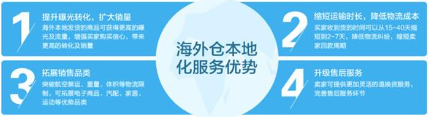 美國(guó)海外倉(cāng)有哪些價(jià)格如何？FBA海外倉(cāng)、美國(guó)亞馬遜海外倉(cāng)、深圳巴西海外倉(cāng)庫(kù)、海外倉(cāng)是啥意思、海外倉(cāng)一件代發(fā)平臺(tái)、海外倉(cāng)怎么收費(fèi)標(biāo)準(zhǔn)、海外倉(cāng)是如何運(yùn)作的、海外倉(cāng)操作流程、海外倉(cāng)系統(tǒng)、海外倉(cāng)的作用、海外倉(cāng)分銷平臺(tái)有哪些、海外倉(cāng)和fba倉(cāng)的區(qū)別、海外倉(cāng)發(fā)貨需要干線運(yùn)輸嗎、海外倉(cāng)是啥意思、美國(guó)海外倉(cāng)一件代發(fā)平臺(tái)、美國(guó)海外倉(cāng)怎么收費(fèi)標(biāo)準(zhǔn)、美國(guó)海外倉(cāng)是什么意思、馬來西亞海外倉(cāng)、海外倉(cāng)分銷、做海外倉(cāng)要多少成本、中國(guó)哪些企業(yè)有海外倉(cāng)、跨境海外倉(cāng)有哪些、谷倉(cāng)海外倉(cāng)、海外倉(cāng)的優(yōu)勢(shì)
